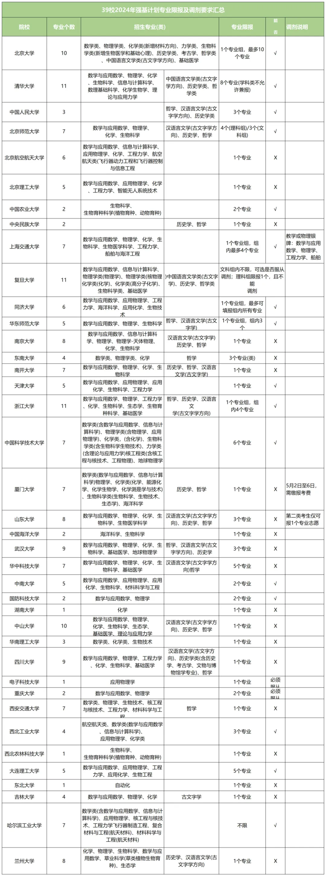 强基计划39校专业限报及调剂要求全解析