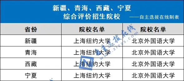 面向新疆、青海、宁夏、西藏招生院校