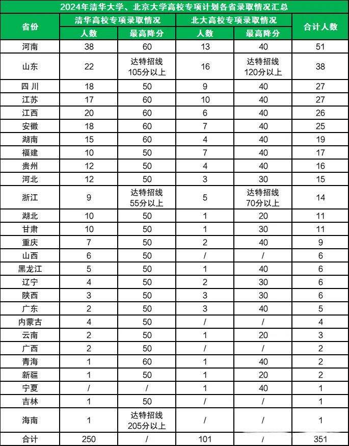 高校专项大学降分表