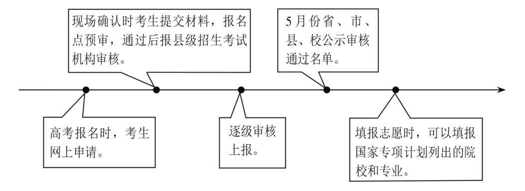 国家专项计划报考流程