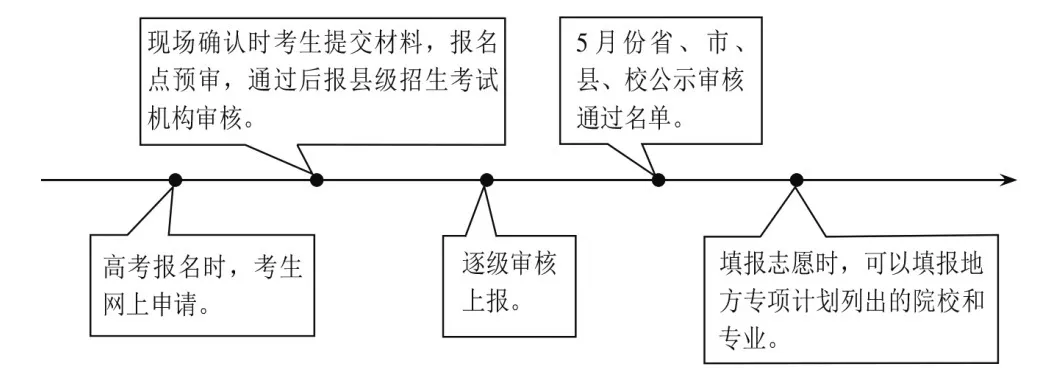 地方专项计划报考流程