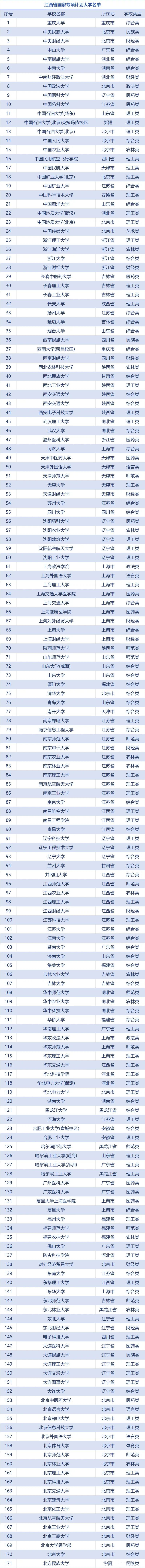 招生院校名单