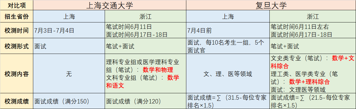 复旦大学和上海交通大学往年综合评价招生校测内容有哪些？