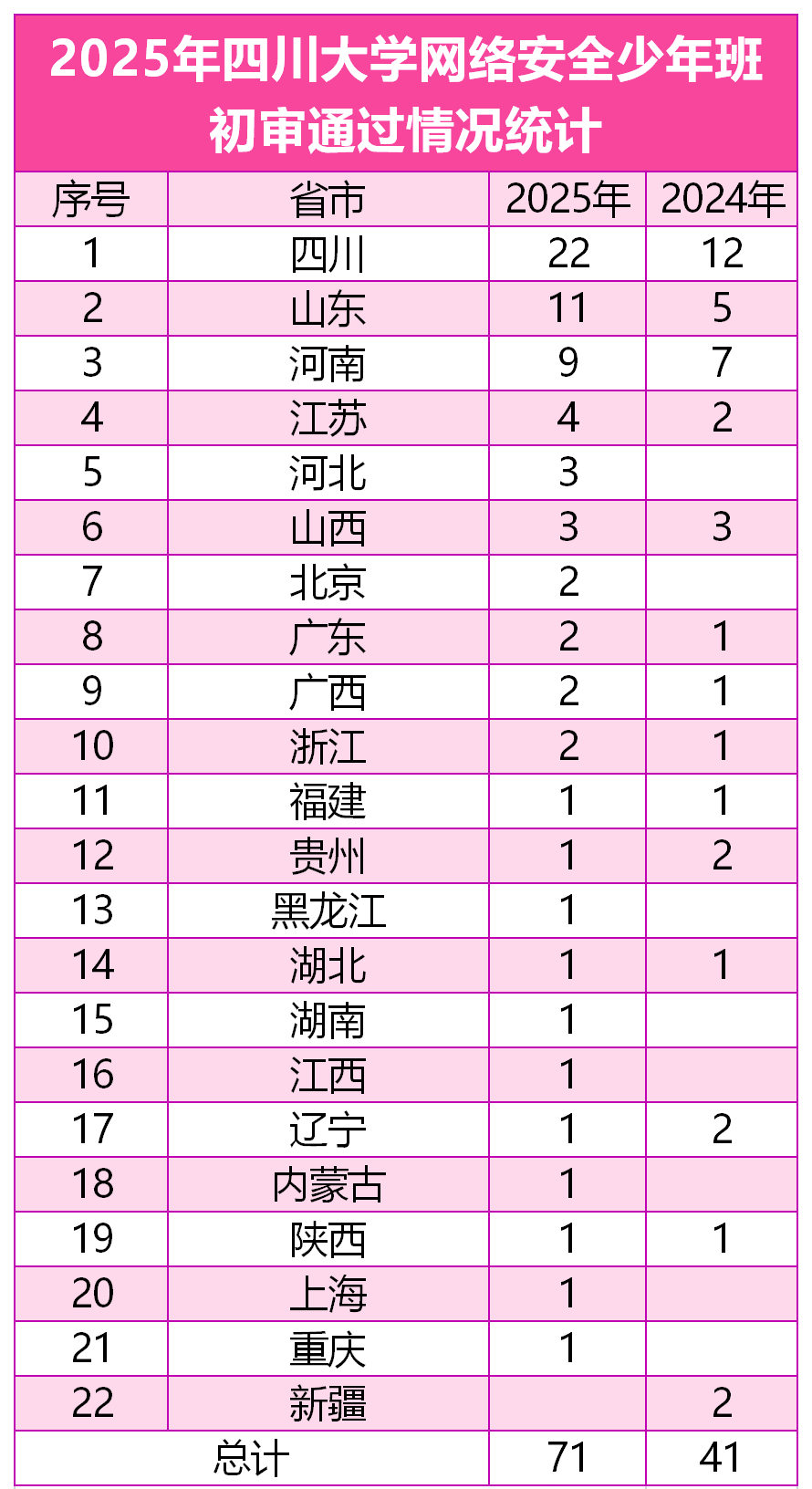 2025四川大学网络安全少年班选拔初审地区分布