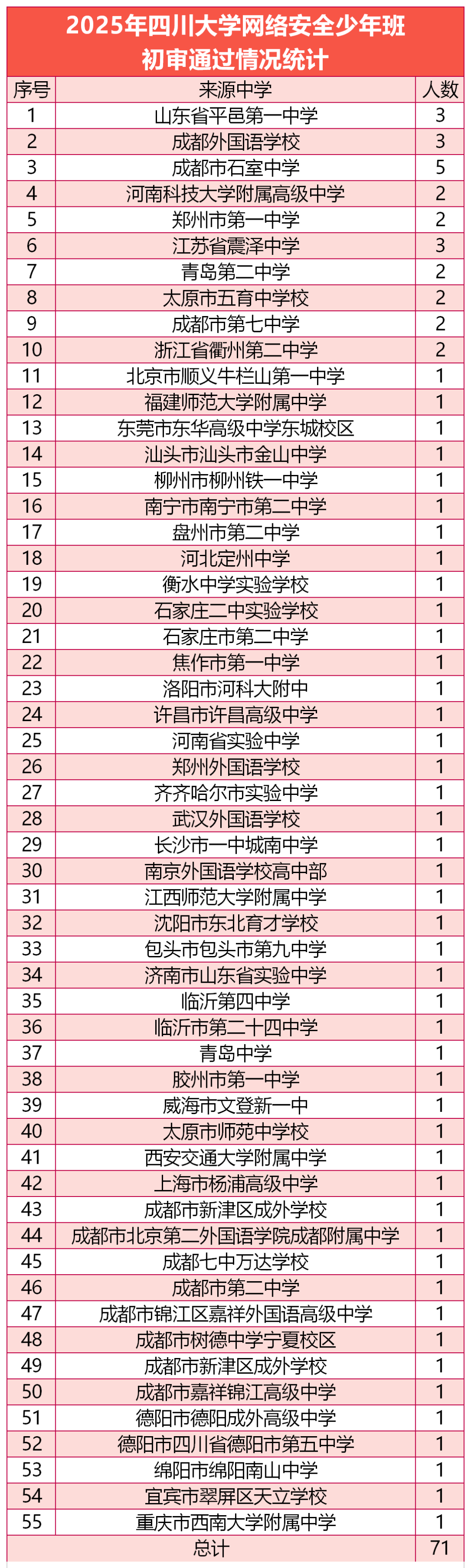 2025四川大学网络安全少年班选拔初审通过人数汇总