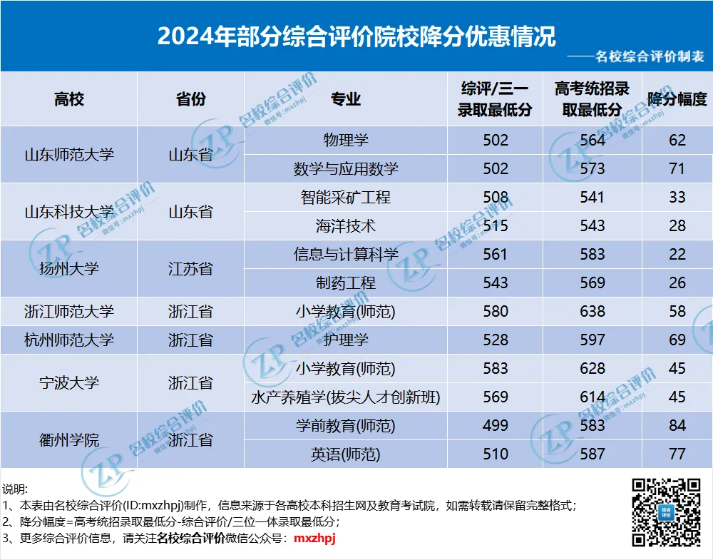 综合评价录取大概能降多少分？