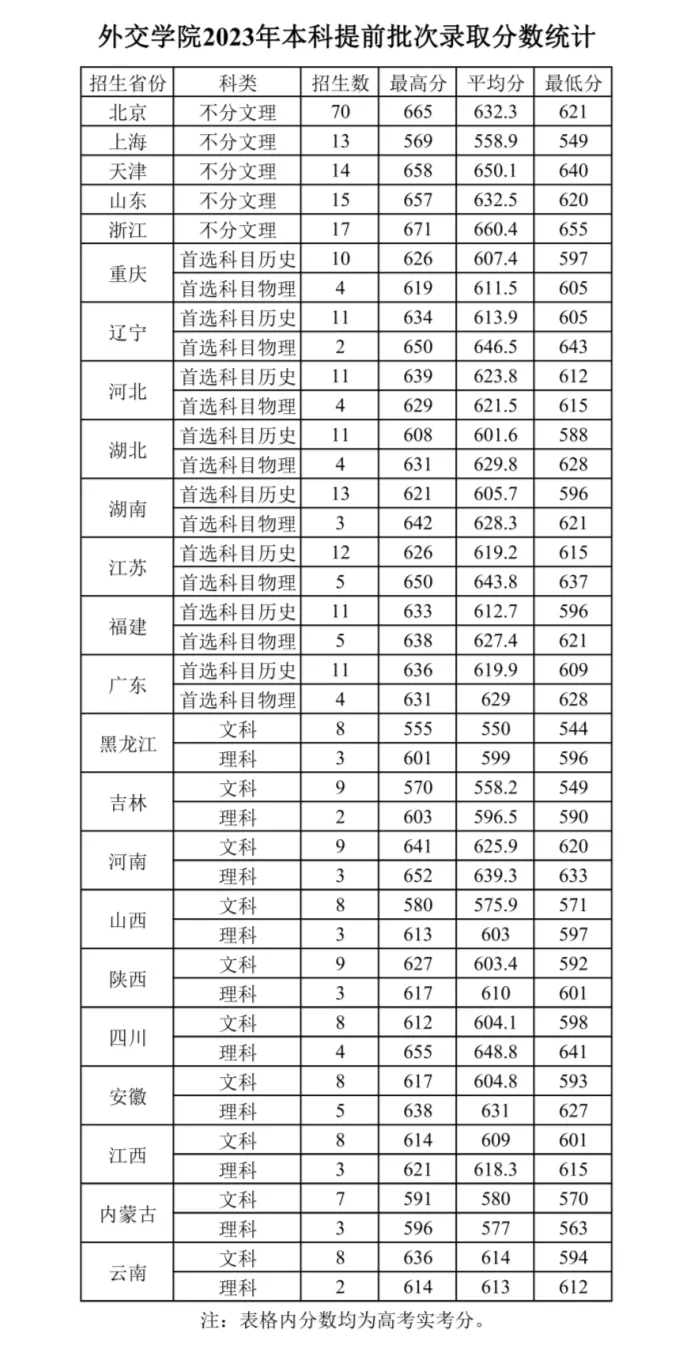 外交学院2023年各省录取分数线