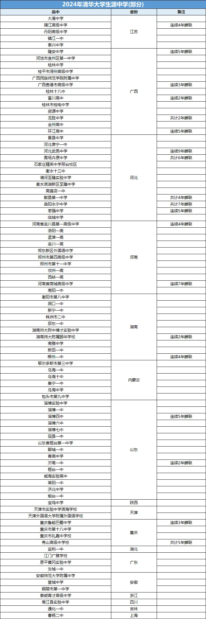 清华大学2024年”生源中学“