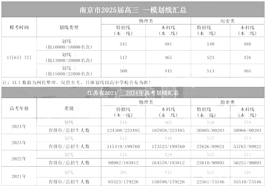 盐城一模划线及各分数段情况统计表