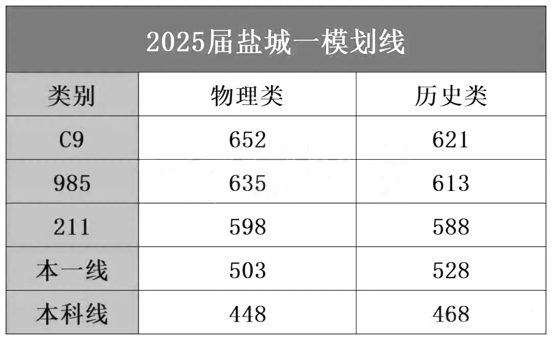 盐城一模划线及各分数段情况统计表