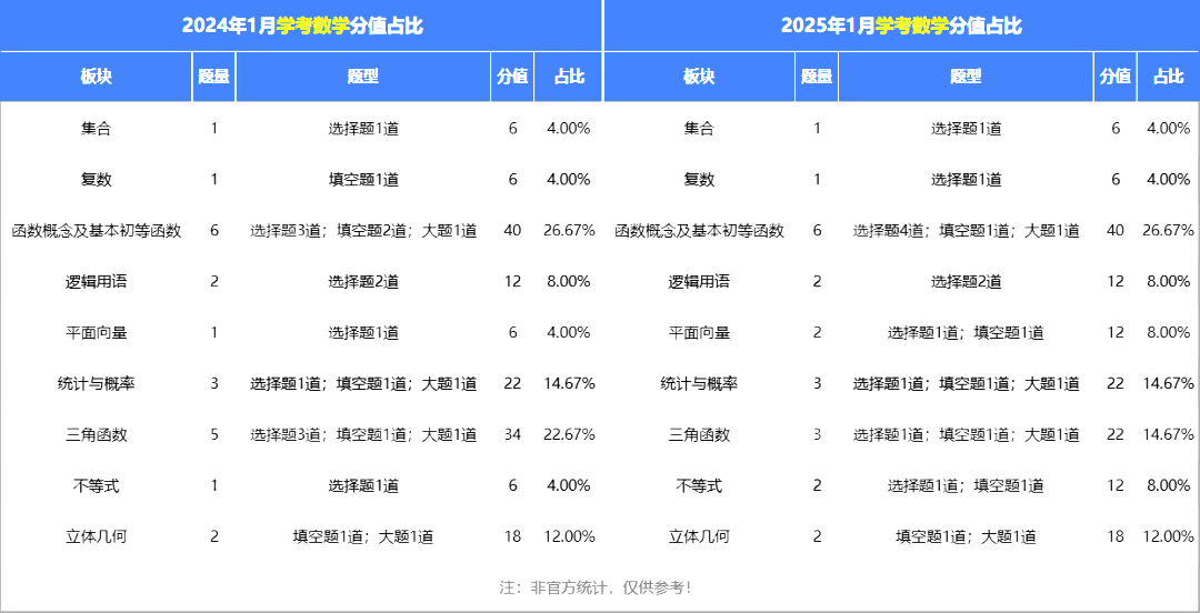 广东省2025年1月合格考语数英试题有哪些变化？