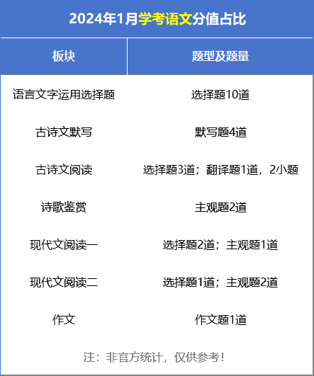 广东省2025年1月合格考语数英试题有哪些变化？