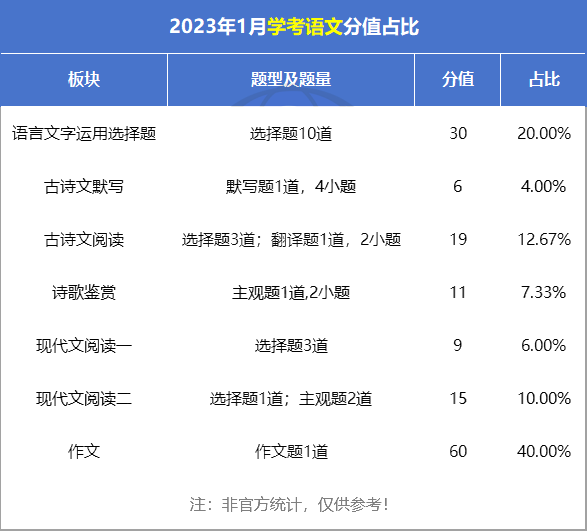 广东省2025年1月合格考语数英试题有哪些变化？