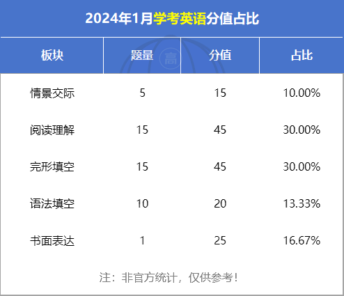 广东省2025年1月合格考语数英试题有哪些变化？