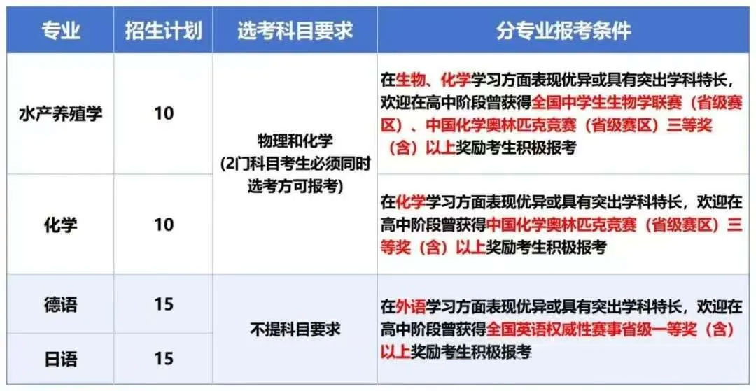 综合评价招生计划及报名条件