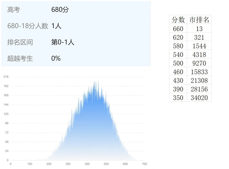 2025年山东济南高三期末划线及赋分