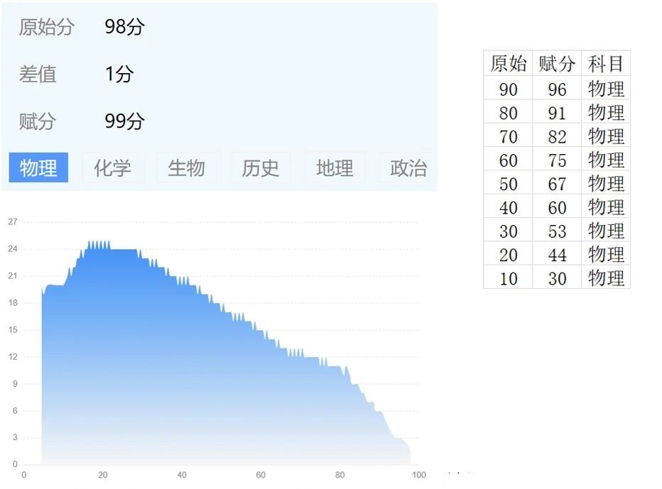 2025年山东济南高三期末划线及赋分