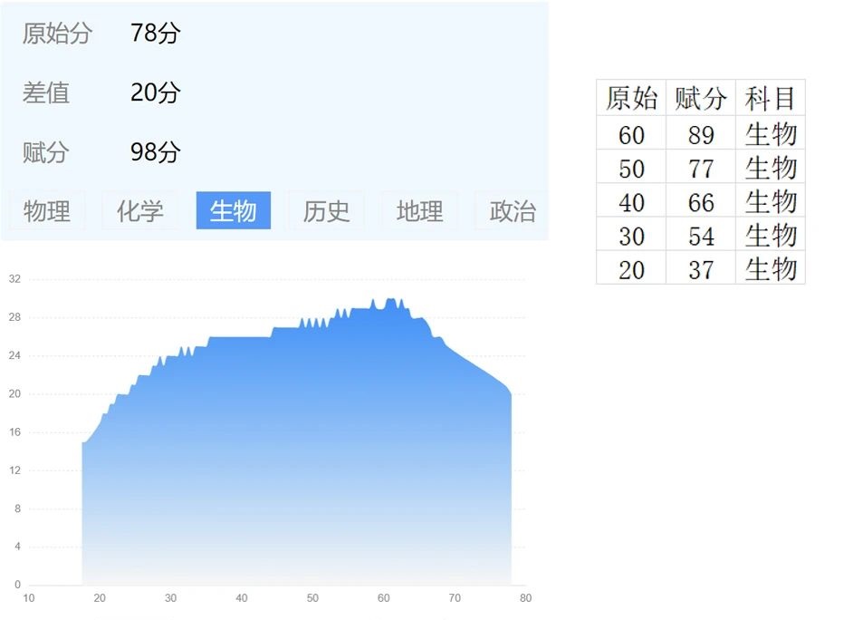 2025年山东济南高三期末划线及赋分