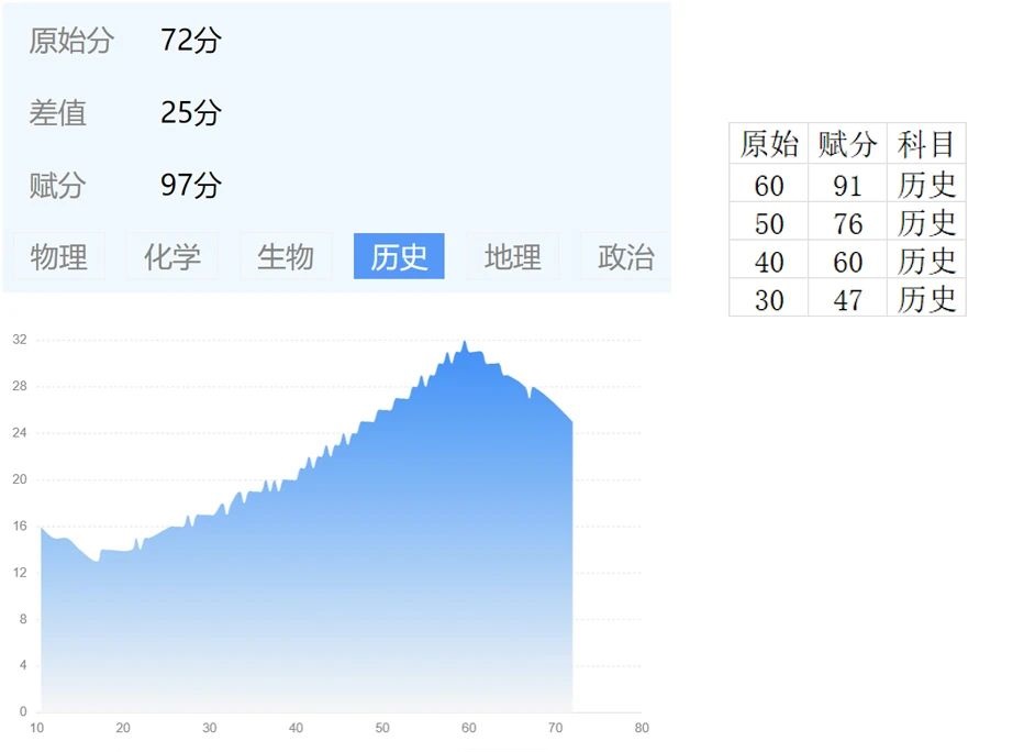 2025年山东济南高三期末划线及赋分