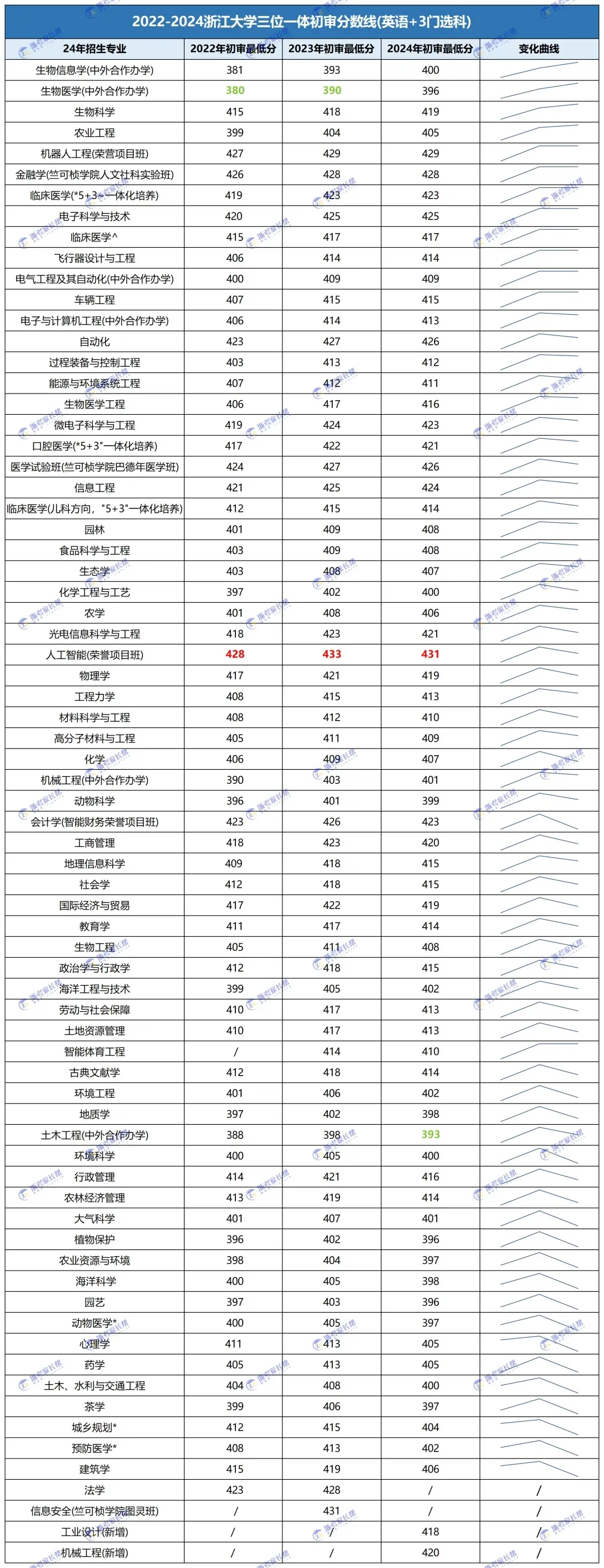 2022-2024年浙江大学三位一体首考入围分变化