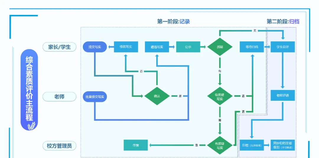 江西省高中学生综合素质评价管理系统操作指南