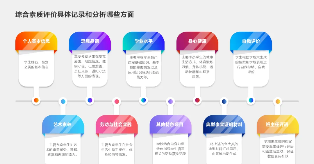 综合素质评价具体记录和分析的内容