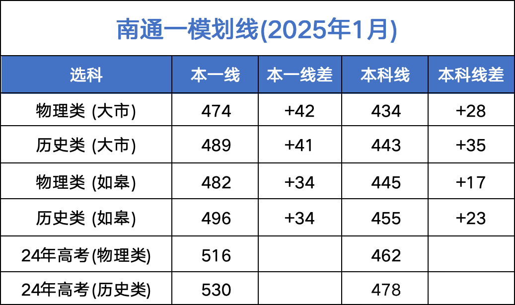 2025江苏南通一模划线出炉！本一线低至474分！