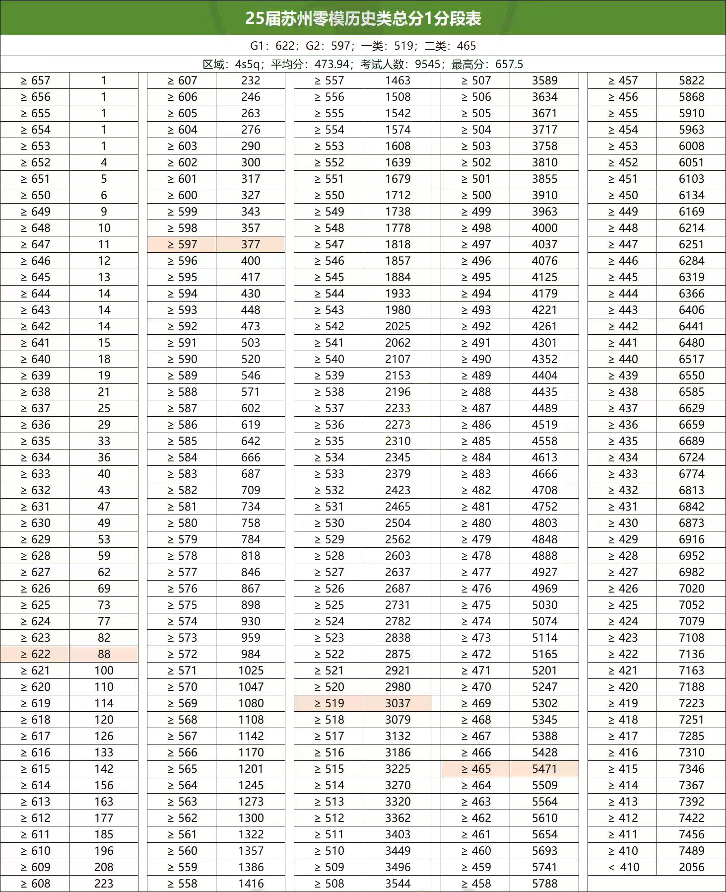 苏州25届高三零模划线及位次表出炉！物理一类线522分