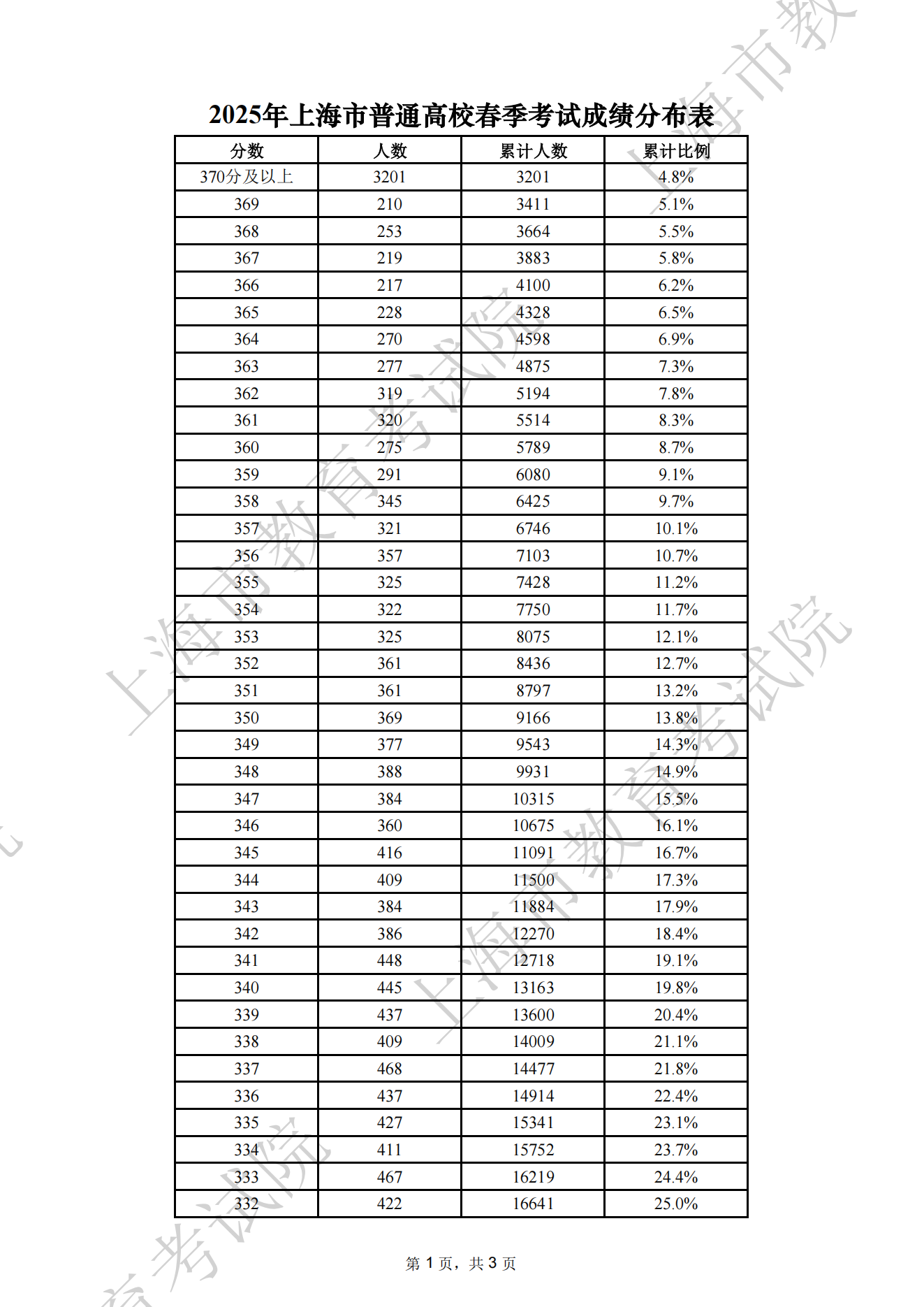 2025年上海春季高考成绩分布一分一段表