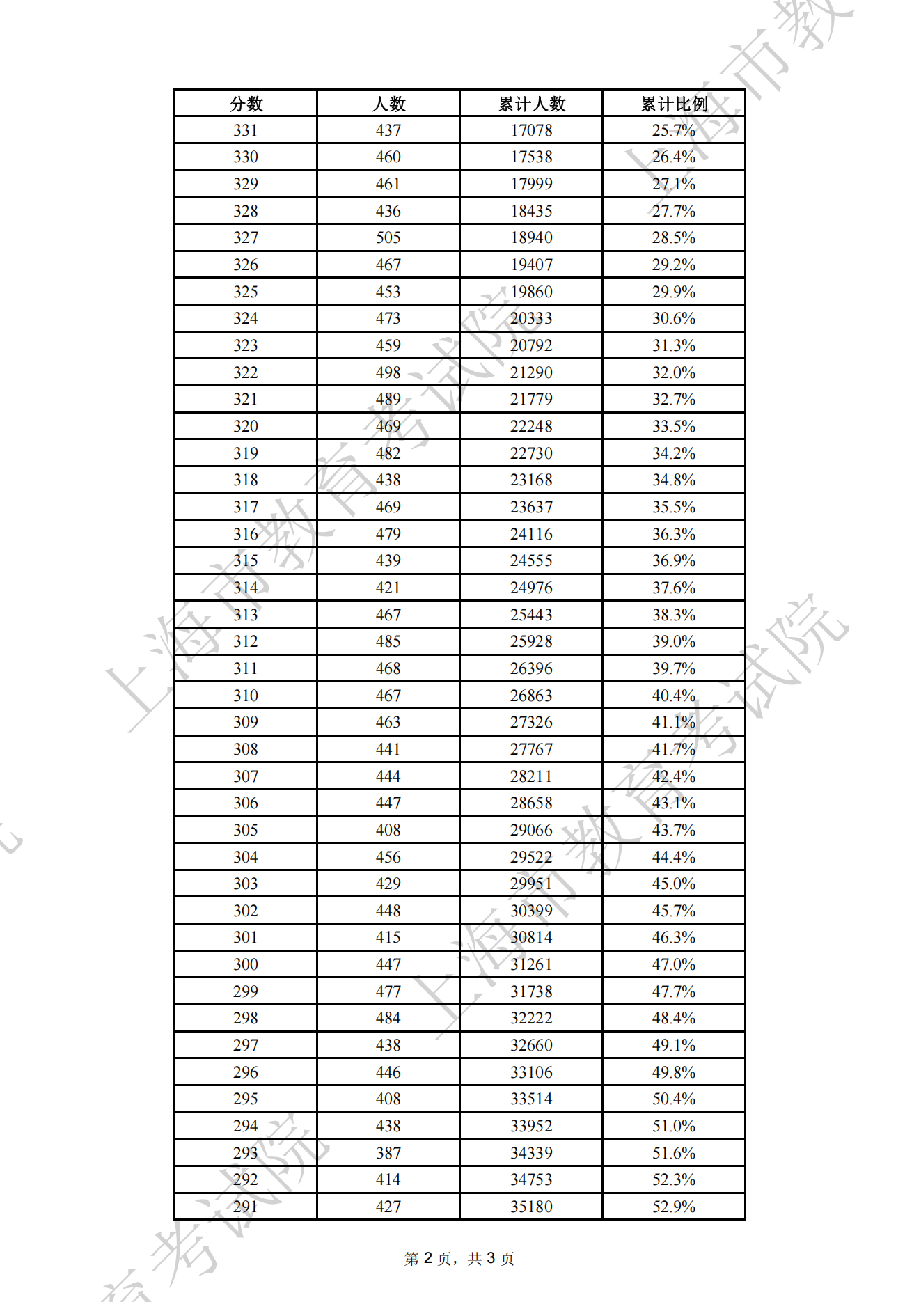 2025年上海春季高考成绩分布一分一段表