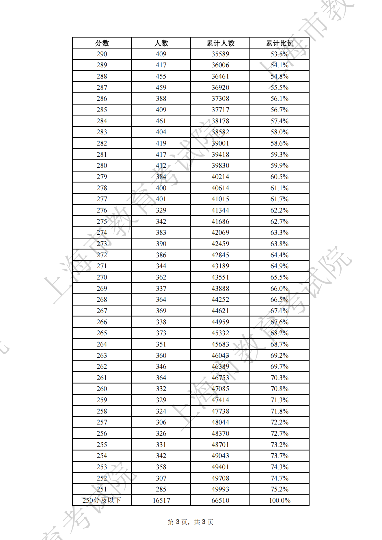 2025年上海春季高考成绩分布一分一段表