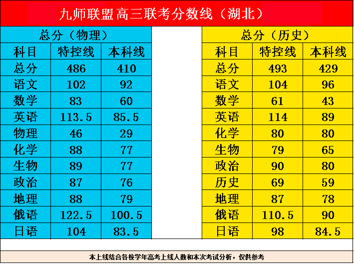 九师联盟2025年1月高三联考分数线公布！