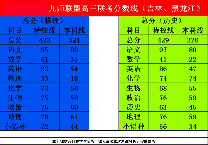 九师联盟2025年1月高三联考分数线公布！