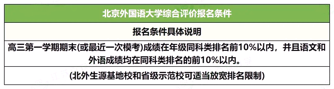 北京外国语大学综合评价报名条件