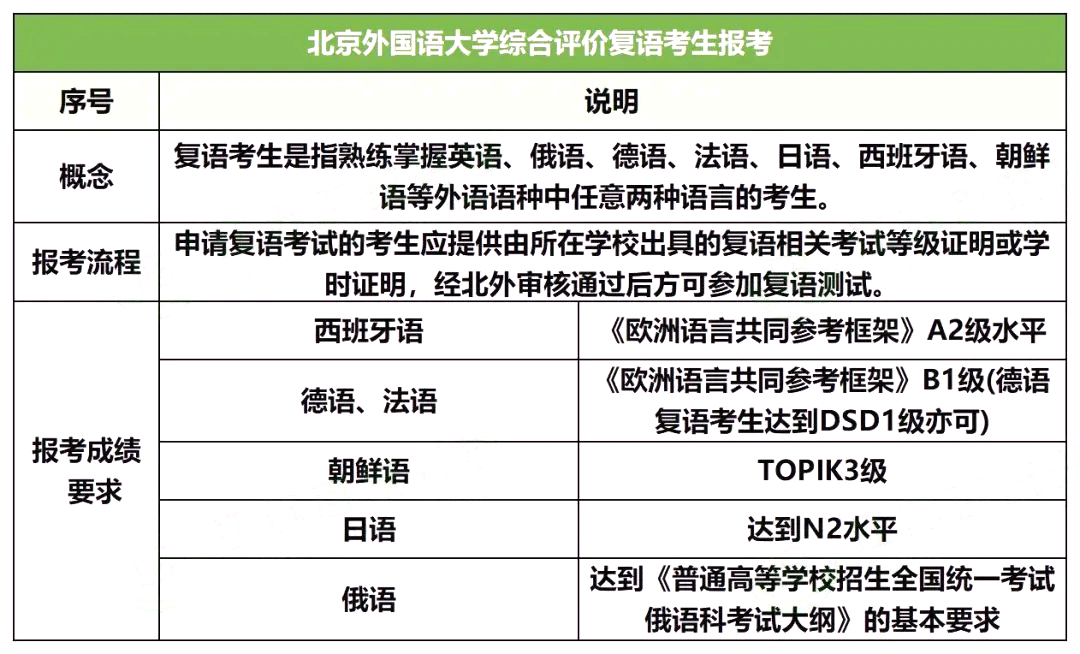 北京外国语大学综合评价复语考生报考