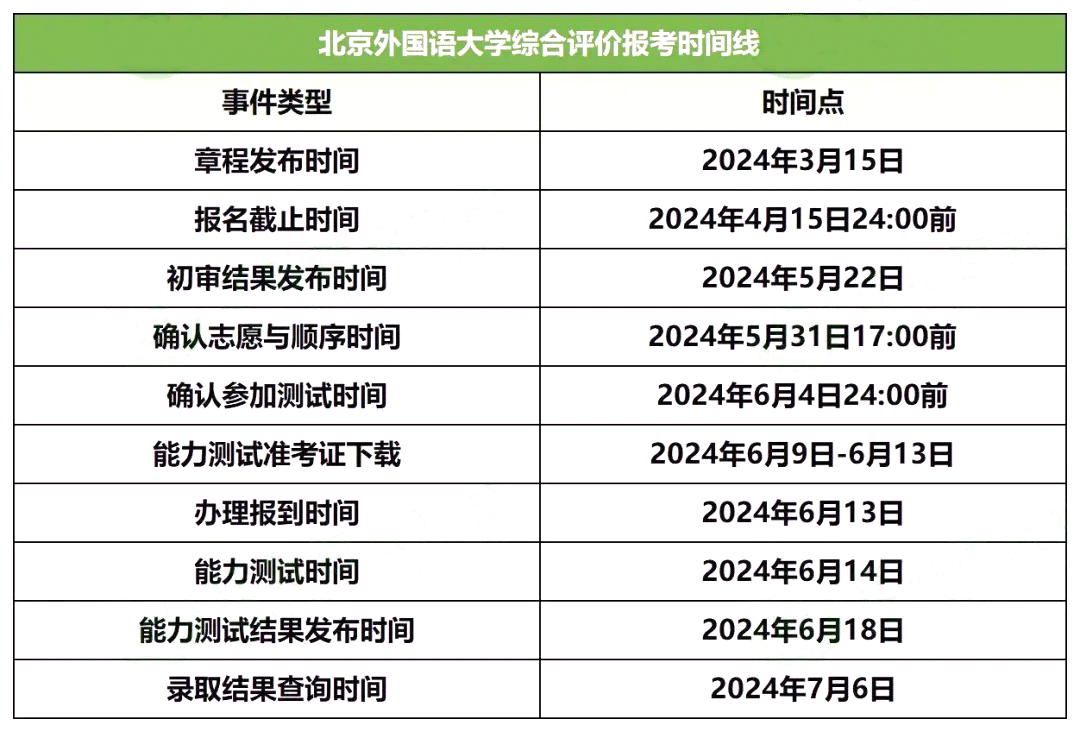 北京外国语大学综合评价报考时间线