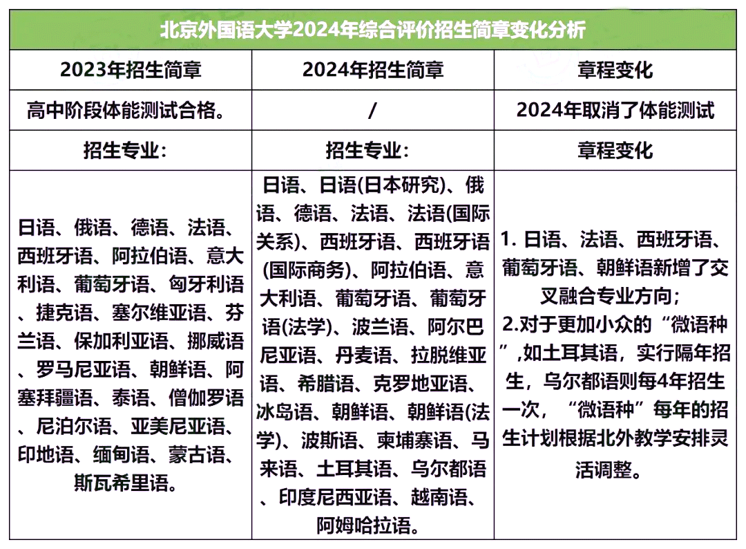 北京外国语大学2024年综合评价招生简章变化分析