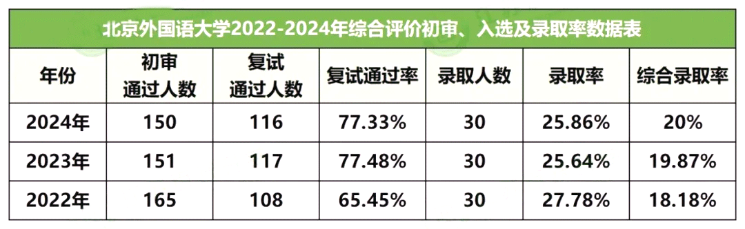 北京外国语大学2022-2024年综合评价初审、入选及录取率数据表