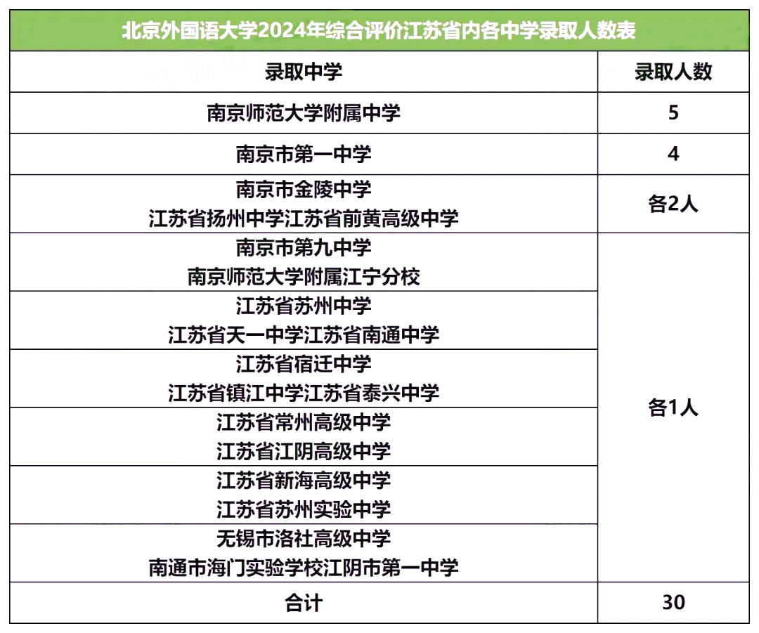 北京外国语大学2024年综合评价江苏省内各中学录取人数表