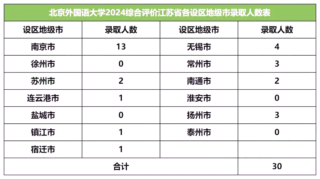 北京外国语大学2024综合评价江苏省各设区地级市录取人数表