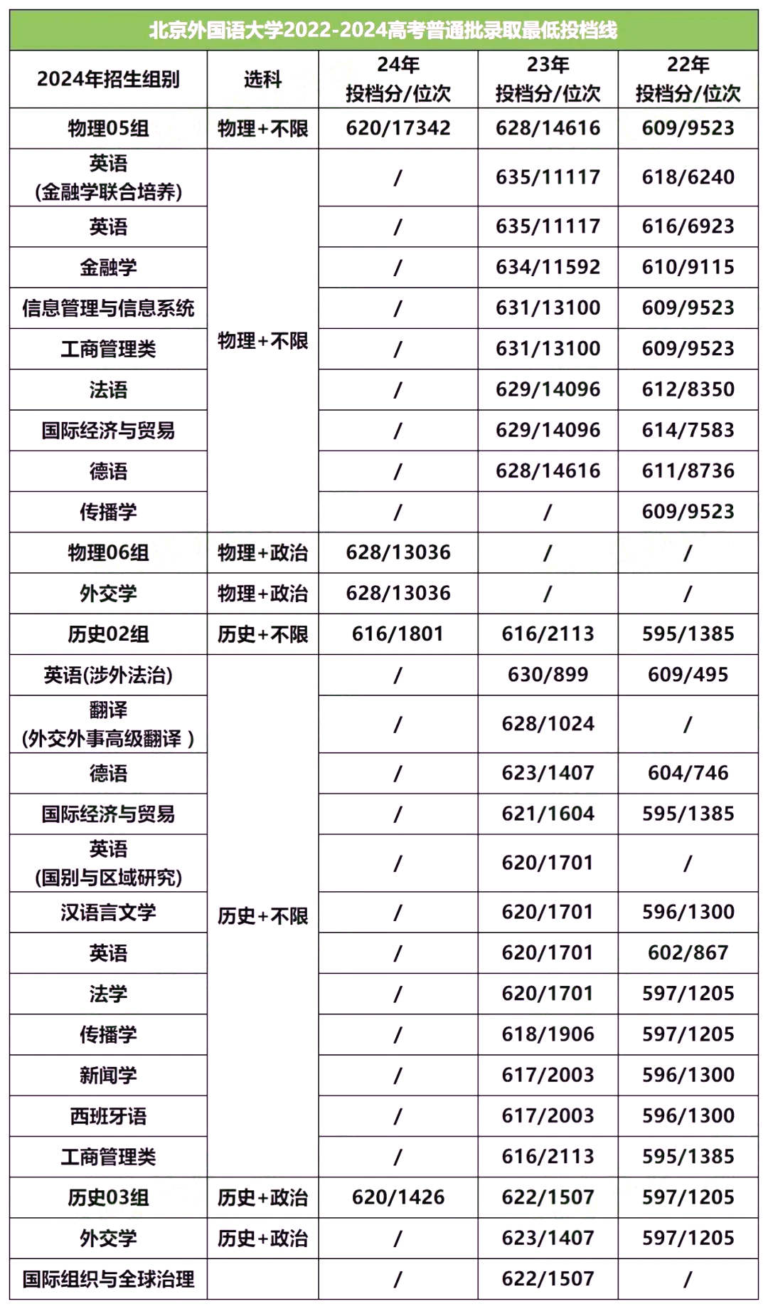 北京外国语大学2022-2024高考普通批录取最低投档线