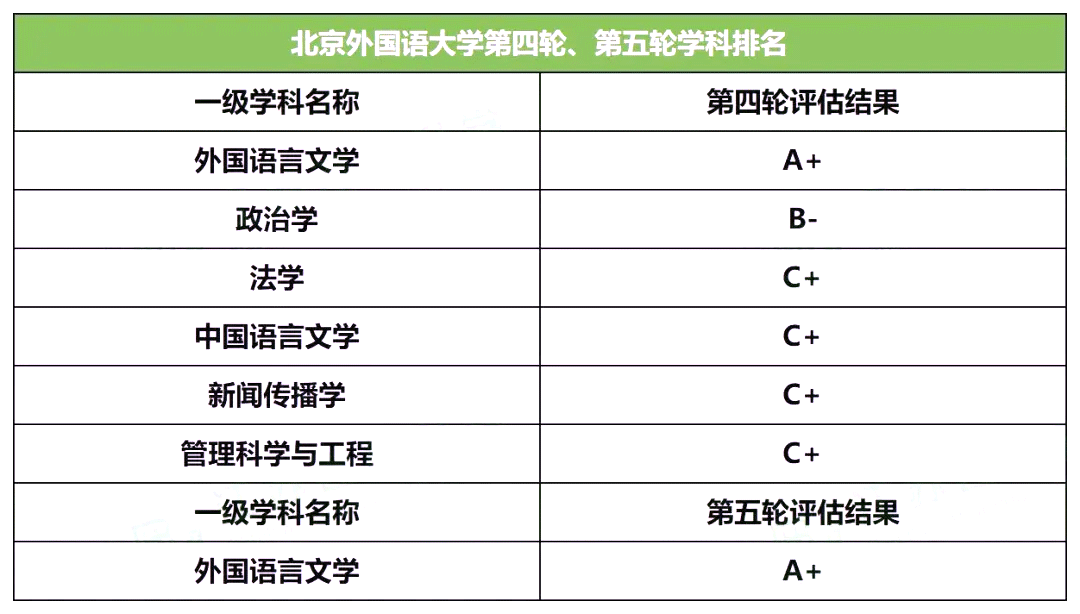 北京外国语大学第四轮、第五轮学科排名