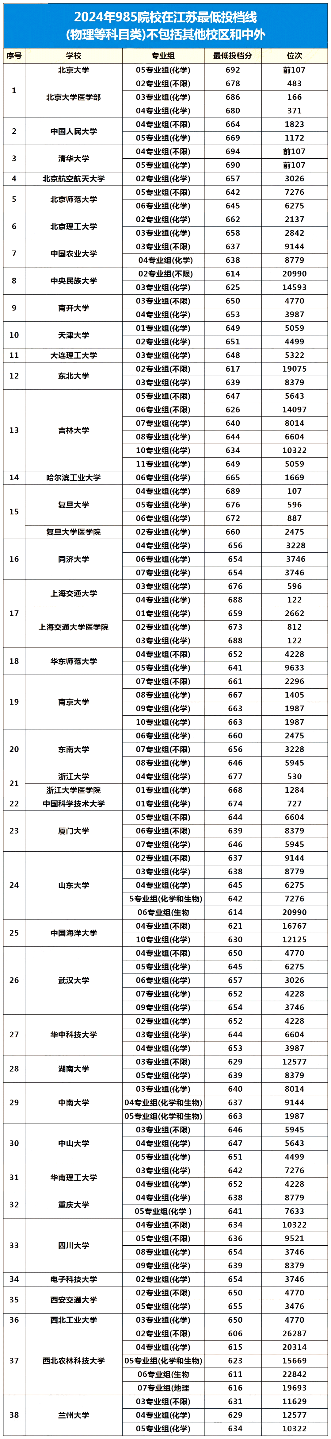 全国985学校录取分和省位次1985物理