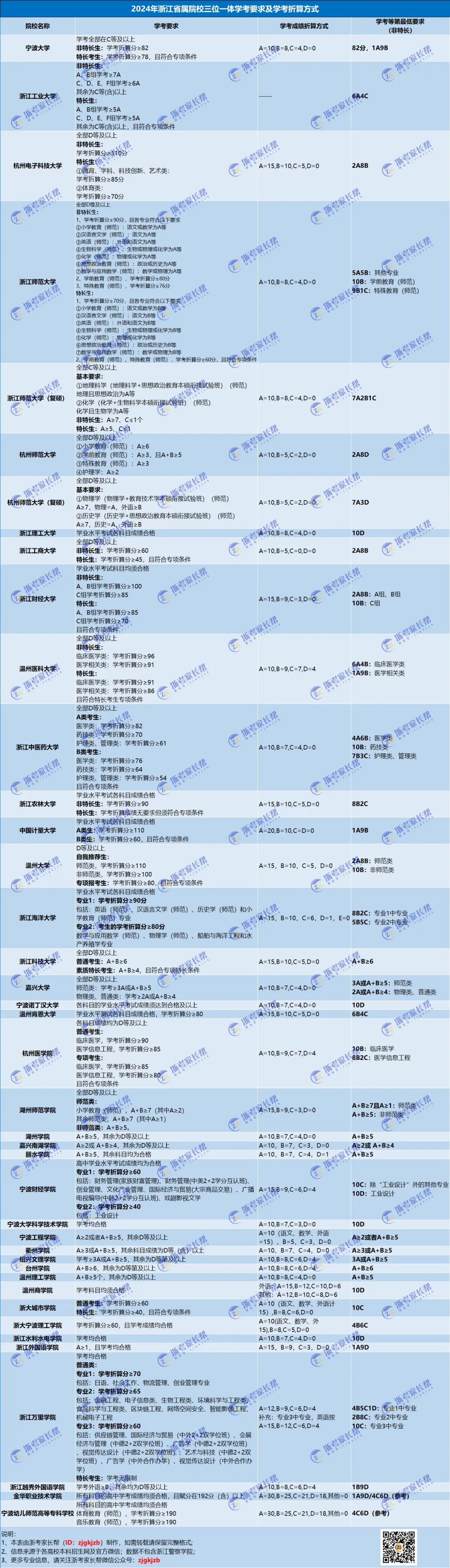 2024年省属三位一体对学考等级要求