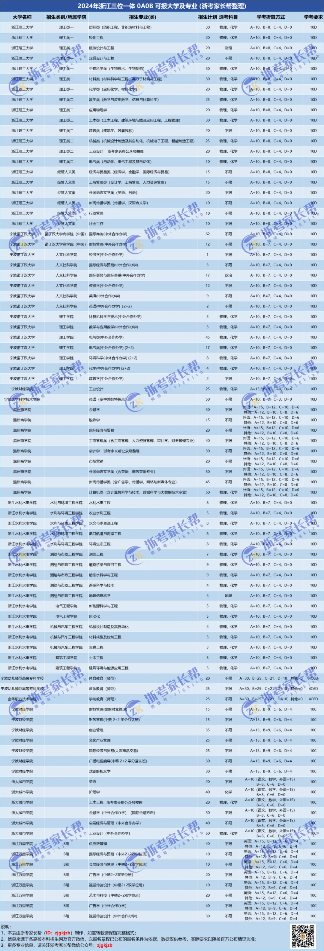 学考0A0B可报院校专业