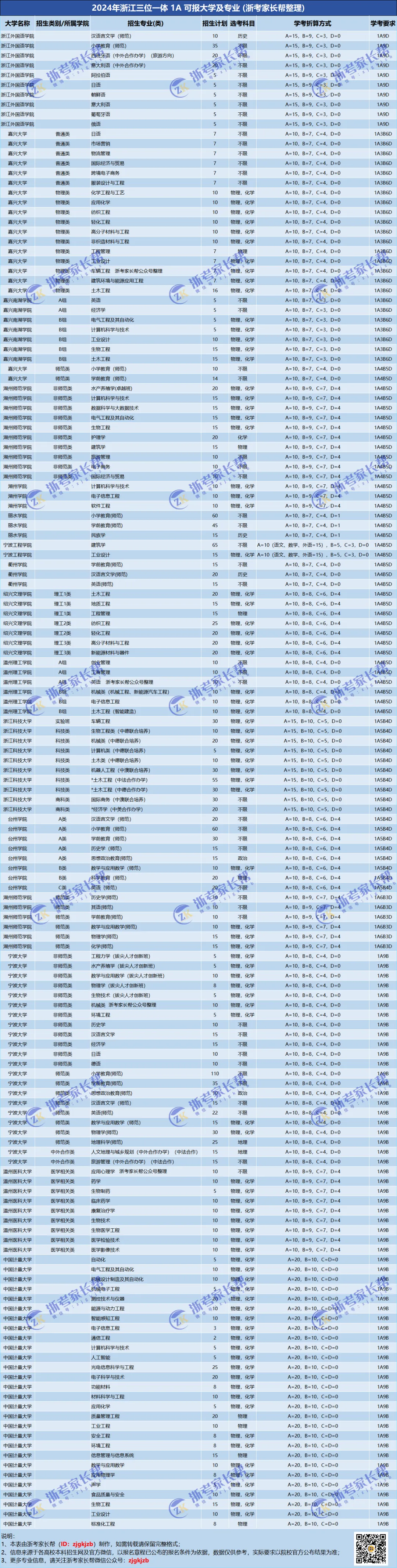 学考1A可报院校专业