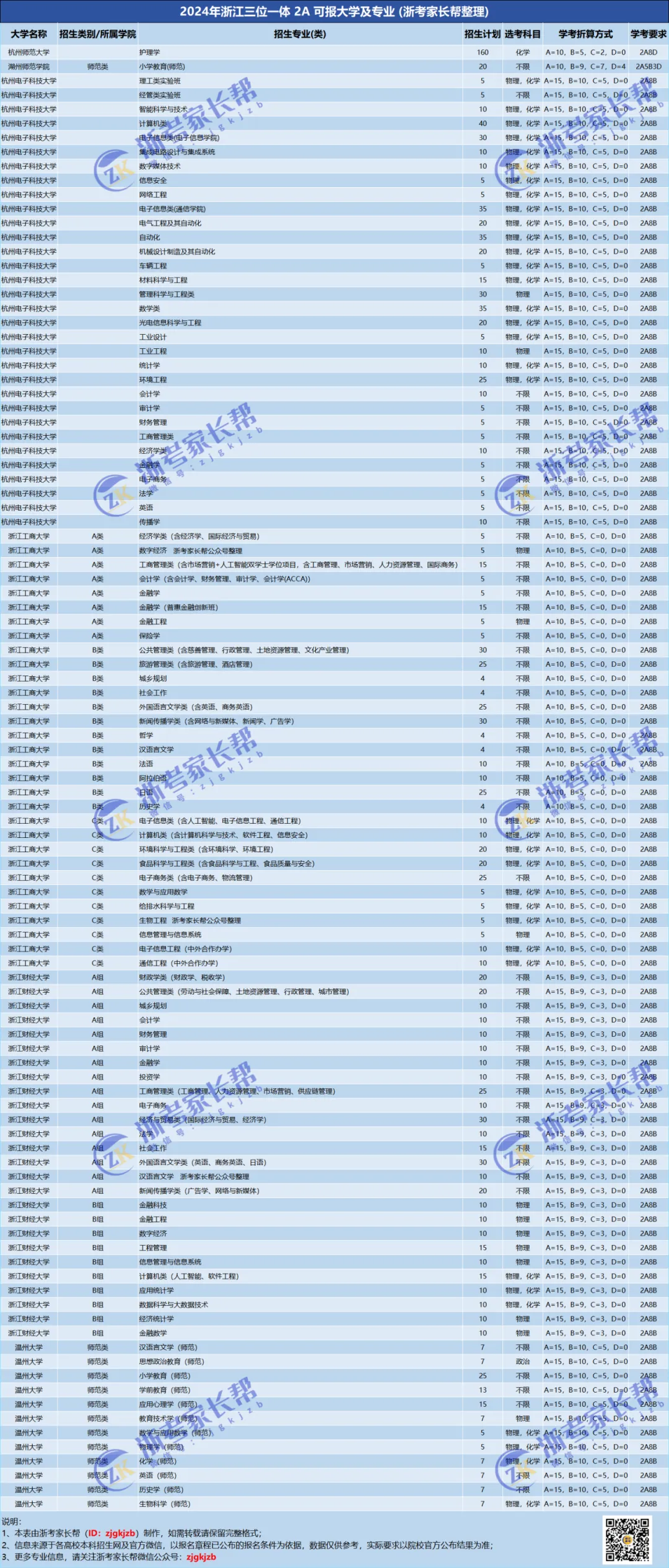 学考2A可报院校专业