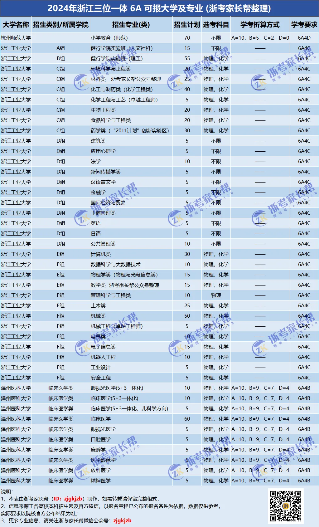 学考6A可报院校专业