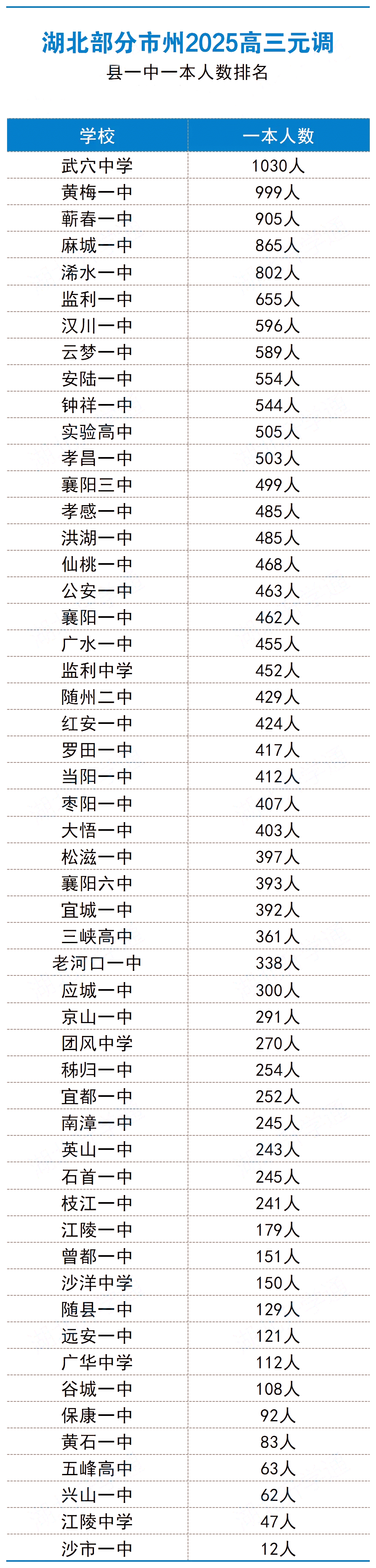 區(qū)縣高中一本人數(shù)