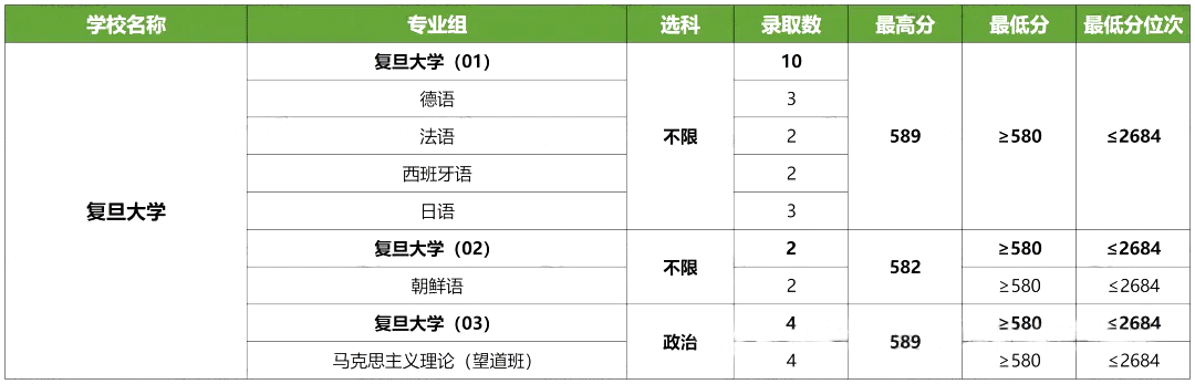 普通本科提前批分数线